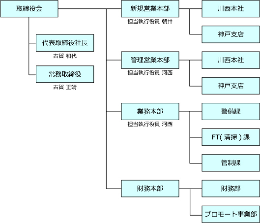 プラスワン株式会社 組織図 取締役会 新規営業本部 管理営業本部 業務本部 警備課 清掃課 管制課 財務本部