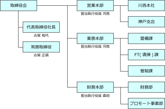 プラスワン株式会社 組織図 取締役会 新規営業本部 管理営業本部 業務本部 警備課 清掃課 管制課 財務本部