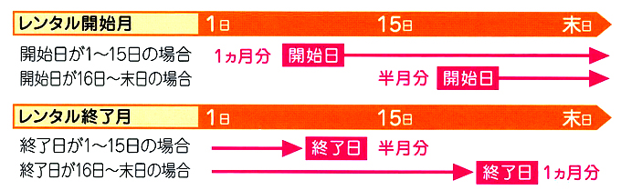 福祉用具のご注文について