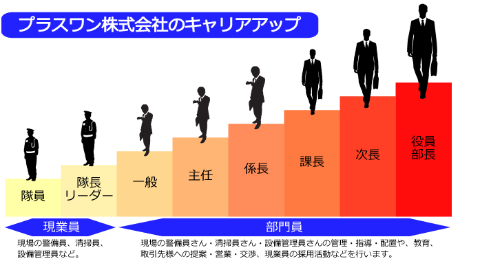プラスワンの40代・50代からの転職　キャリアアッププランの図